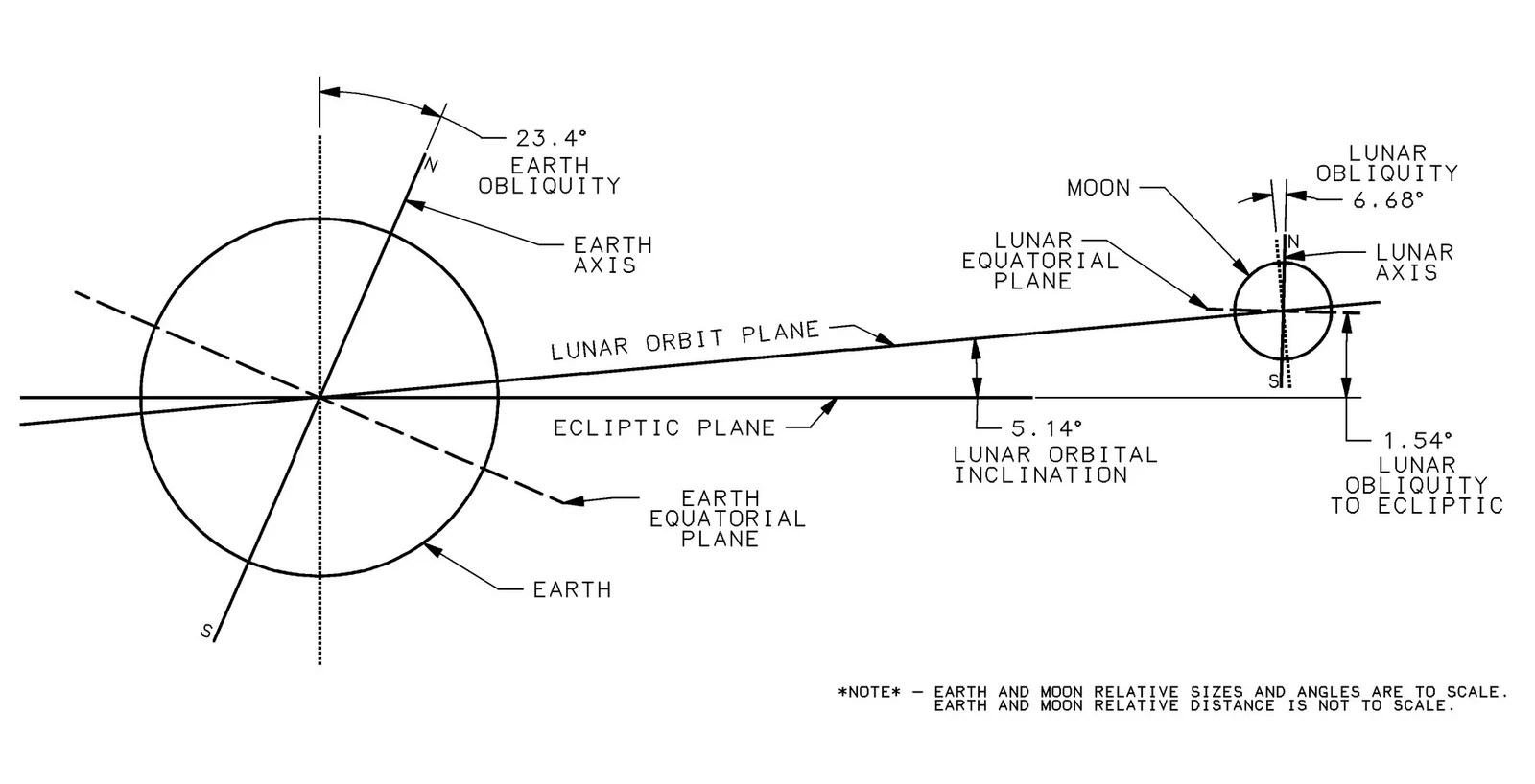 Lunar orbit tilted relative to Earth's orbital plane