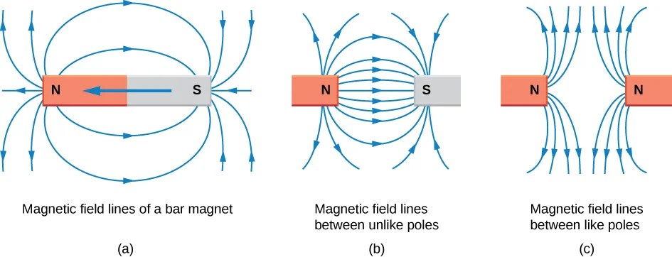 Magnetic field lines around a bar magnet