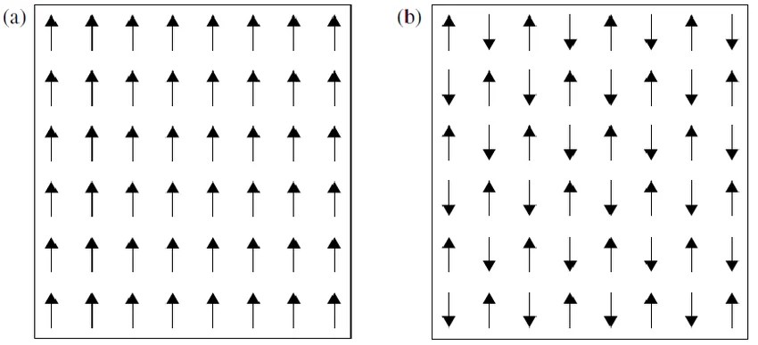 Magnetic ordering types in different materials