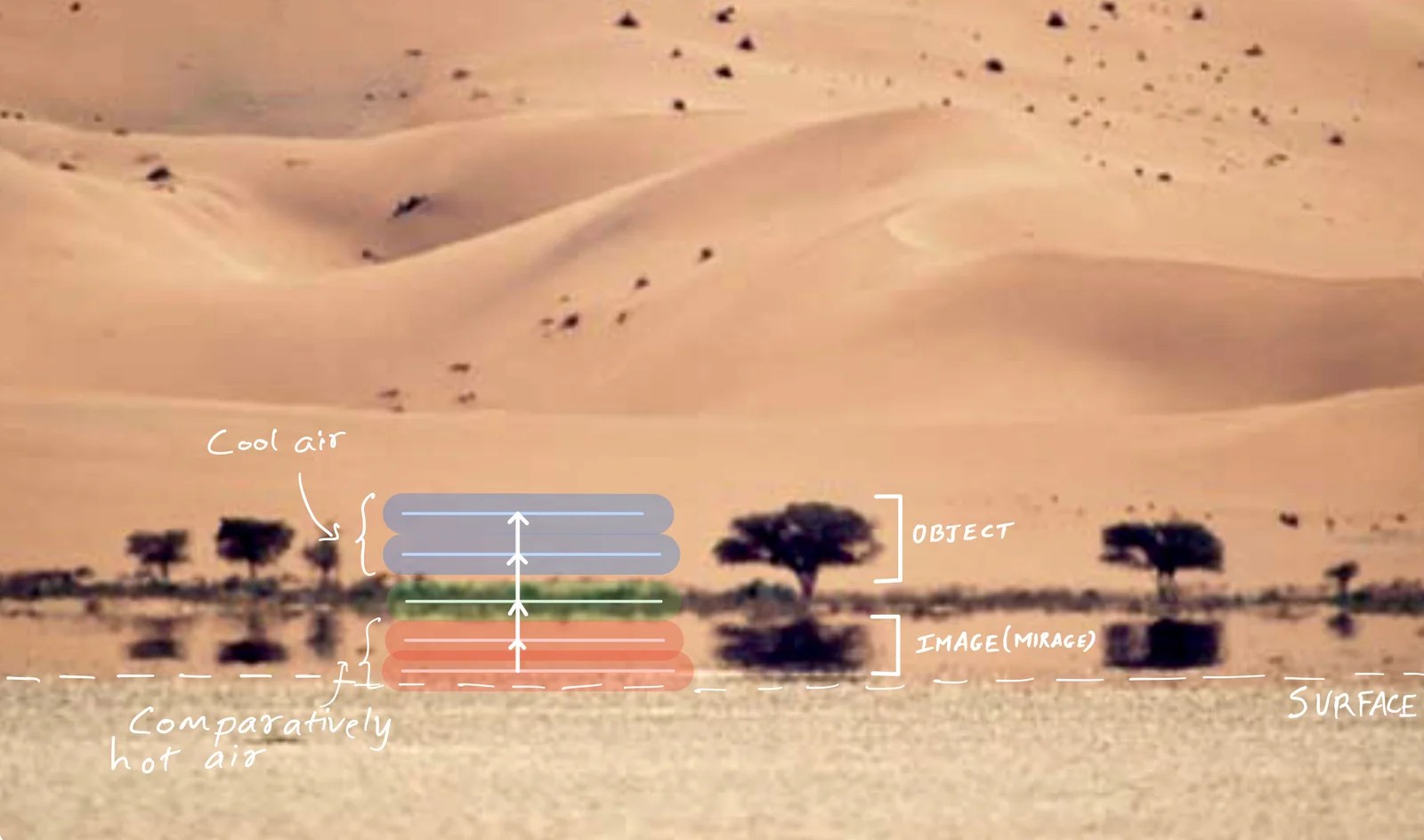 Mirage formation from road-level view