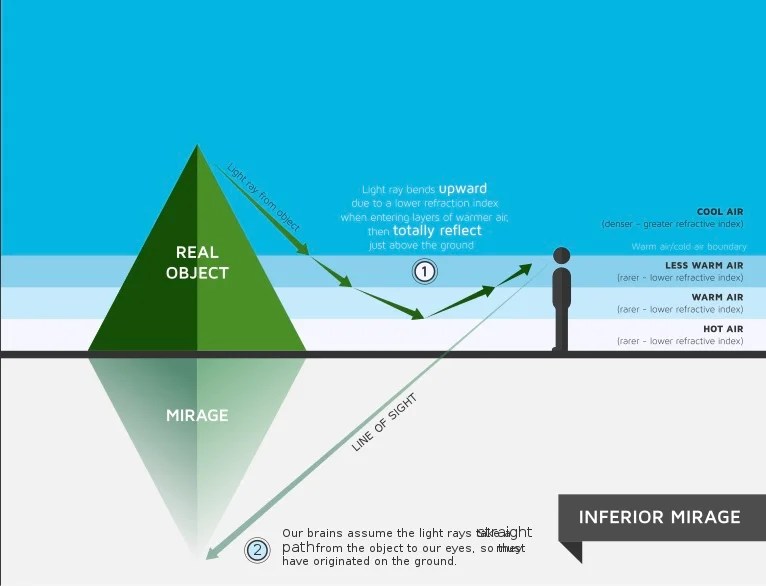 Inferior mirage on a hot road
