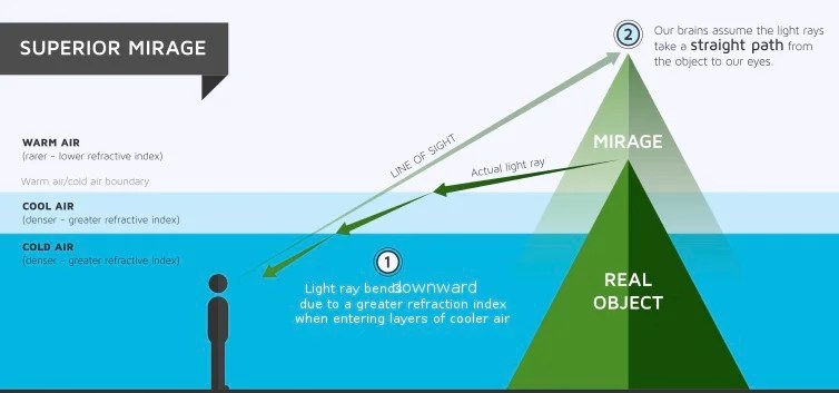 Superior mirage geometry — temperature inversion