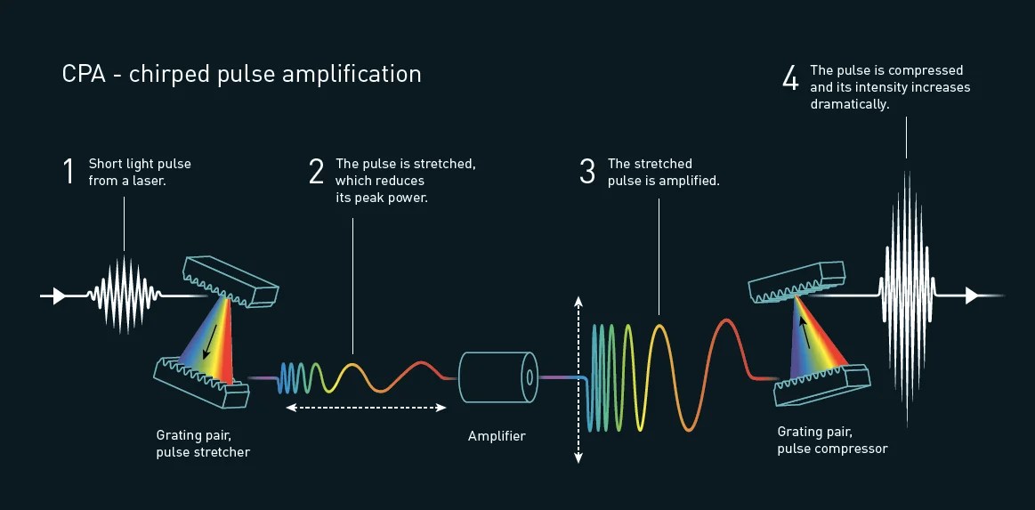 Diagram of chirped pulse amplification process
