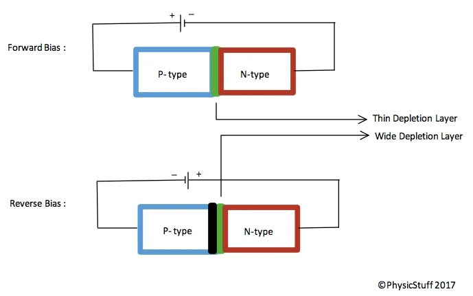 Forward and reverse bias configurations